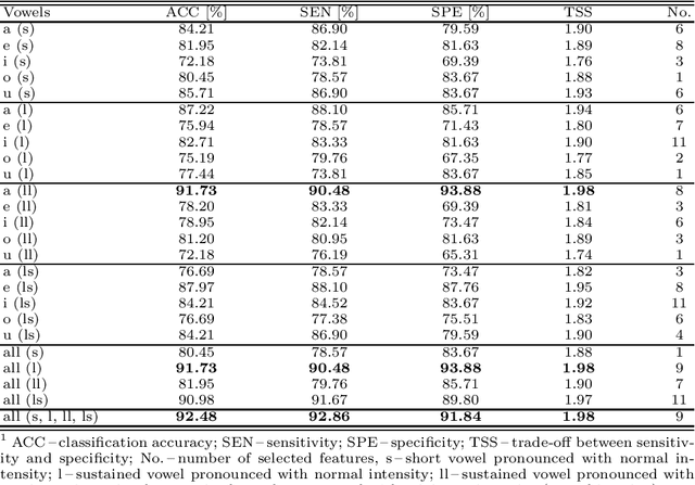 Figure 3 for Perceptual Features as Markers of Parkinson's Disease: The Issue of Clinical Interpretability