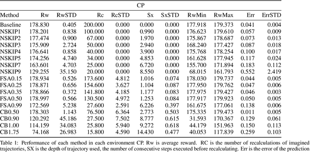 Figure 2 for Acting upon Imagination: when to trust imagined trajectories in model based reinforcement learning