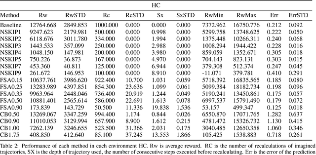 Figure 4 for Acting upon Imagination: when to trust imagined trajectories in model based reinforcement learning