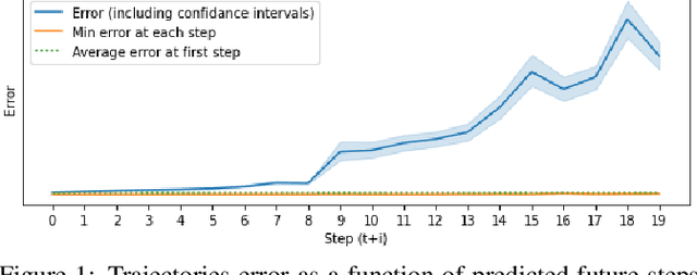 Figure 1 for Acting upon Imagination: when to trust imagined trajectories in model based reinforcement learning