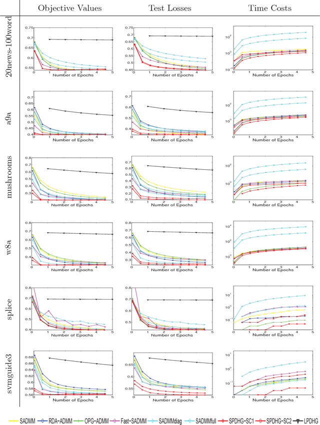 Figure 4 for On the Iteration Complexity Analysis of Stochastic Primal-Dual Hybrid Gradient Approach with High Probability