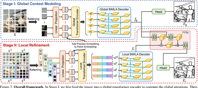 Figure 3 for EDTER: Edge Detection with Transformer