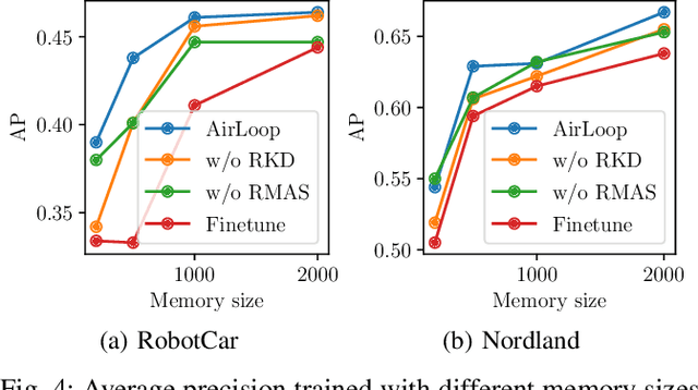 Figure 4 for AirLoop: Lifelong Loop Closure Detection