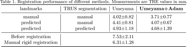 Figure 2 for Distance Map Supervised Landmark Localization for MR-TRUS Registration