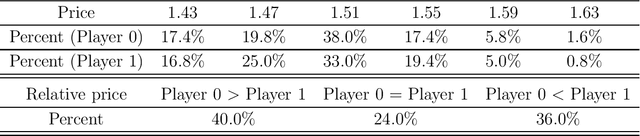 Figure 2 for Understanding algorithmic collusion with experience replay