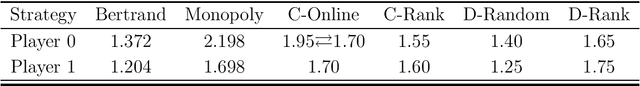 Figure 4 for Understanding algorithmic collusion with experience replay