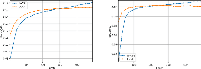 Figure 4 for Graph Attention Collaborative Similarity Embedding for Recommender System