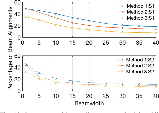 Figure 2 for MOTH- Mobility-induced Outages in THz: A Beyond 5G  application