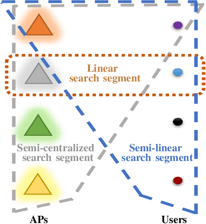 Figure 2 for Joint Analog Beam Selection and Digital Beamforming in Millimeter Wave Cell-Free Massive MIMO Systems