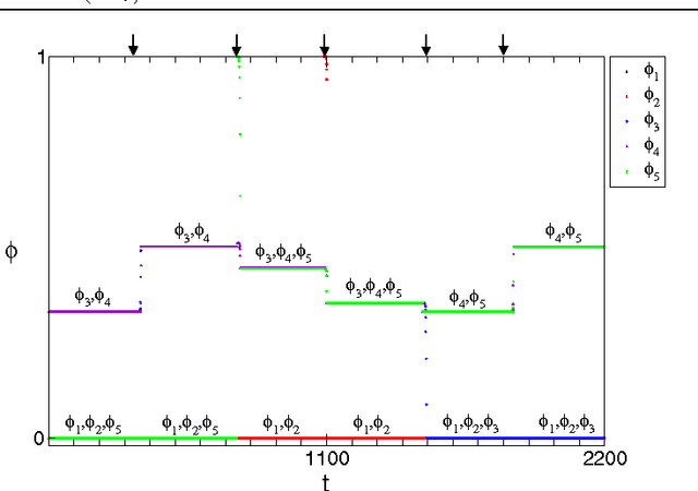 Figure 1 for Controlled Perturbation-Induced Switching in Pulse-Coupled Oscillator Networks