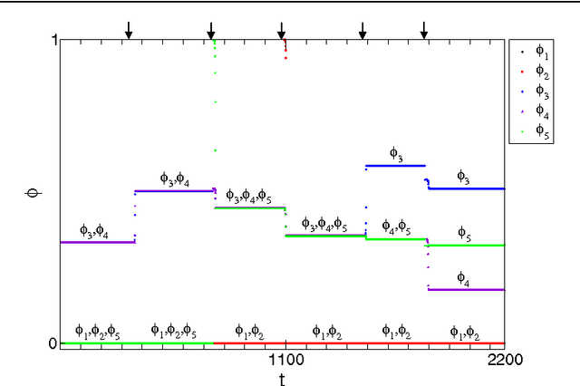 Figure 2 for Controlled Perturbation-Induced Switching in Pulse-Coupled Oscillator Networks