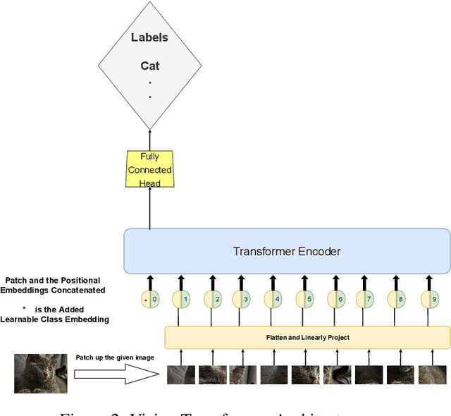 Figure 3 for Improving Sample Efficiency of Value Based Models Using Attention and Vision Transformers