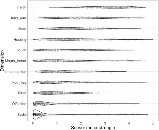 Figure 1 for Contextualized Sensorimotor Norms: multi-dimensional measures of sensorimotor strength for ambiguous English words, in context