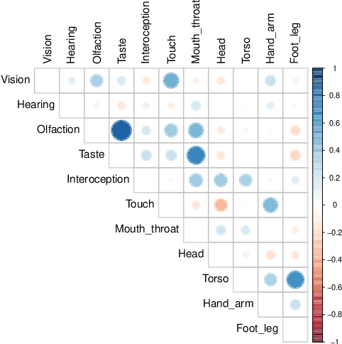 Figure 2 for Contextualized Sensorimotor Norms: multi-dimensional measures of sensorimotor strength for ambiguous English words, in context