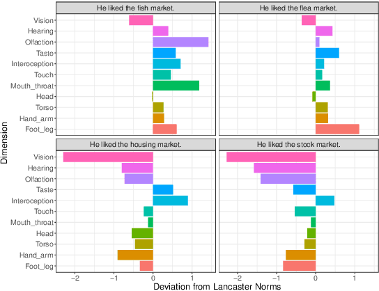 Figure 3 for Contextualized Sensorimotor Norms: multi-dimensional measures of sensorimotor strength for ambiguous English words, in context