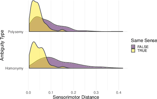 Figure 4 for Contextualized Sensorimotor Norms: multi-dimensional measures of sensorimotor strength for ambiguous English words, in context