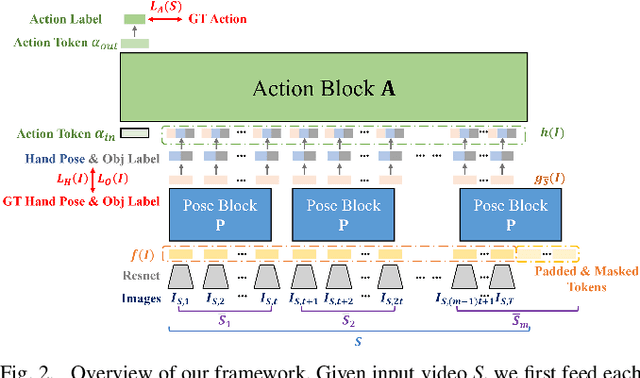 Figure 2 for Hierarchical Temporal Transformer for 3D Hand Pose Estimation and Action Recognition from Egocentric RGB Videos