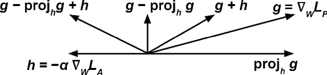 Figure 3 for Mitigating Unwanted Biases with Adversarial Learning