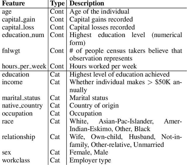Figure 4 for Mitigating Unwanted Biases with Adversarial Learning