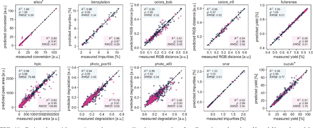 Figure 2 for Olympus: a benchmarking framework for noisy optimization and experiment planning