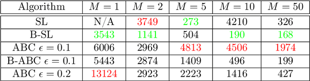 Figure 2 for Bootstrapped synthetic likelihood