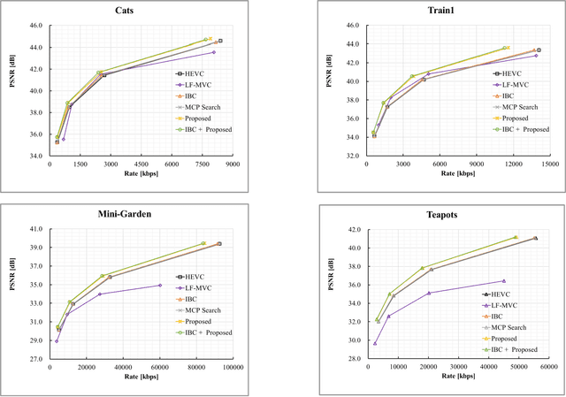 Figure 2 for Ray-Space Motion Compensation for Lenslet Plenoptic Video Coding