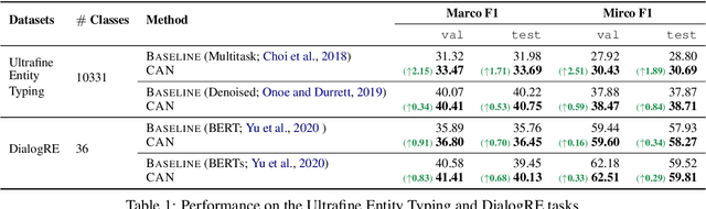 Figure 2 for When in Doubt: Improving Classification Performance with Alternating Normalization
