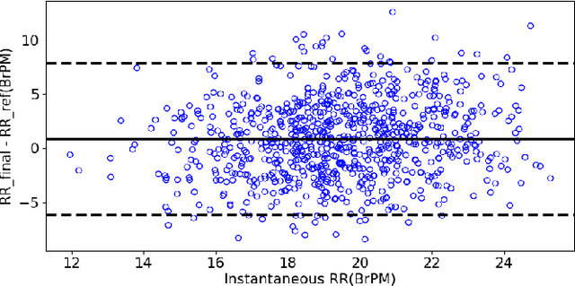 Figure 4 for A Deep Learning Based Multitask Network for Respiration Rate Estimation -- A Practical Perspective