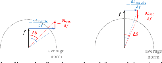 Figure 3 for Deep Metric Learning with Spherical Embedding