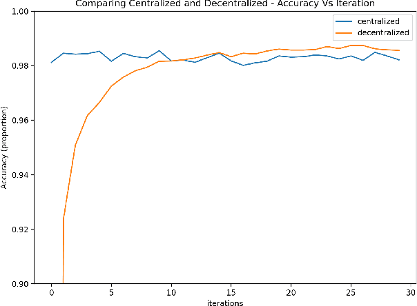 Figure 4 for FLoBC: A Decentralized Blockchain-Based Federated Learning Framework