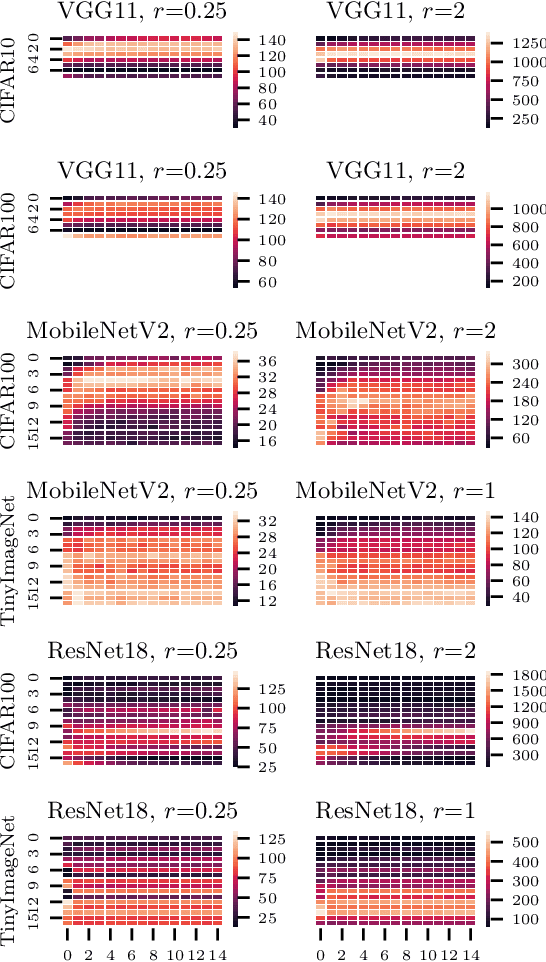 Figure 4 for NeuralScale: Efficient Scaling of Neurons for Resource-Constrained Deep Neural Networks