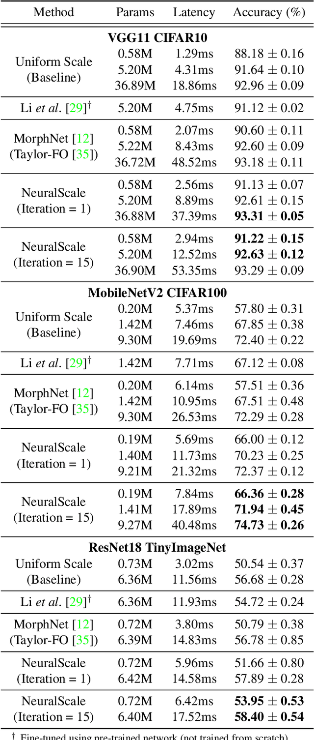 Figure 2 for NeuralScale: Efficient Scaling of Neurons for Resource-Constrained Deep Neural Networks