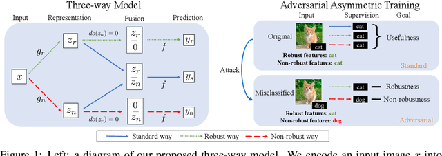 Figure 1 for Decoder-free Robustness Disentanglement without (Additional) Supervision