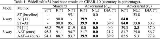 Figure 2 for Decoder-free Robustness Disentanglement without (Additional) Supervision