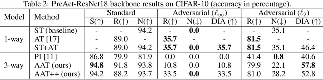 Figure 3 for Decoder-free Robustness Disentanglement without (Additional) Supervision