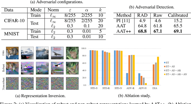 Figure 4 for Decoder-free Robustness Disentanglement without (Additional) Supervision