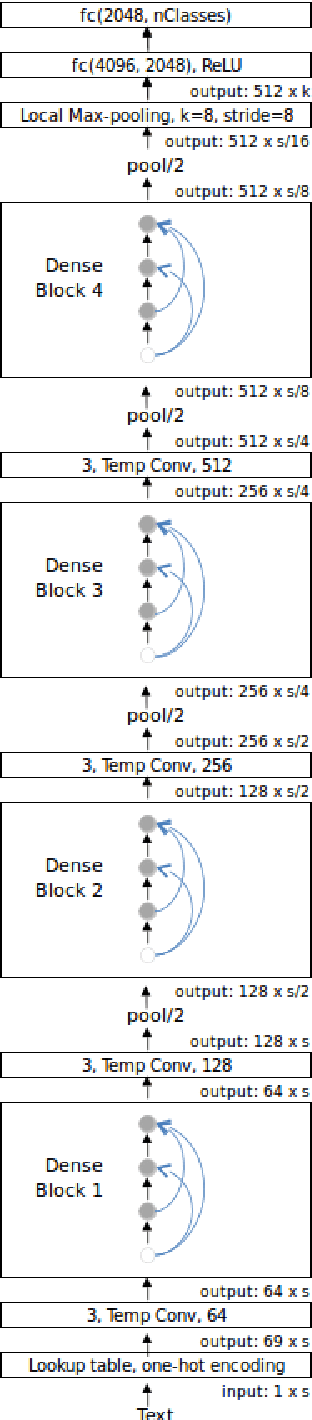 Figure 3 for Do Convolutional Networks need to be Deep for Text Classification ?