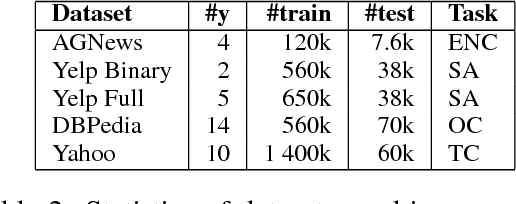 Figure 4 for Do Convolutional Networks need to be Deep for Text Classification ?