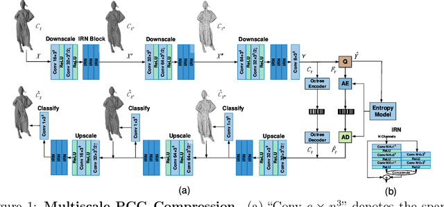 Figure 1 for Multiscale Point Cloud Geometry Compression