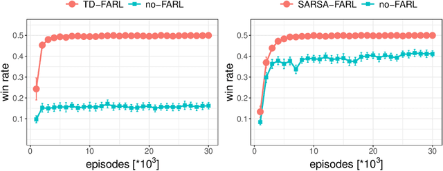 Figure 4 for Final Adaptation Reinforcement Learning for N-Player Games