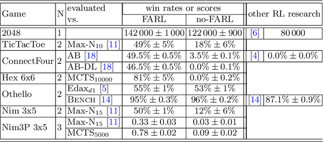 Figure 2 for Final Adaptation Reinforcement Learning for N-Player Games