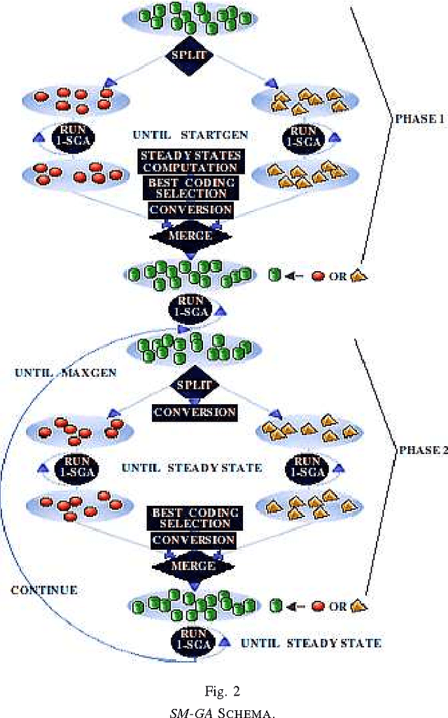Figure 2 for Evolving Dynamic Change and Exchange of Genotype Encoding in Genetic Algorithms for Difficult Optimization Problems