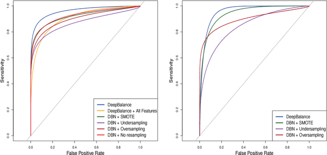 Figure 3 for Introducing DeepBalance: Random Deep Belief Network Ensembles to Address Class Imbalance