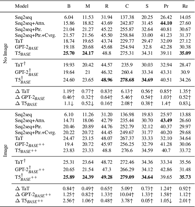 Figure 2 for Show, Interpret and Tell: Entity-aware Contextualised Image Captioning in Wikipedia