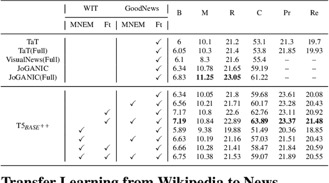 Figure 4 for Show, Interpret and Tell: Entity-aware Contextualised Image Captioning in Wikipedia