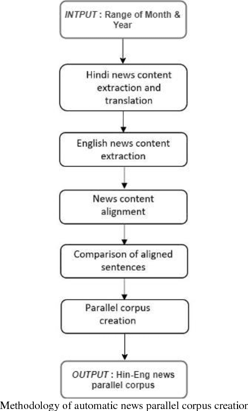 Figure 1 for Automatic Parallel Corpus Creation for Hindi-English News Translation Task