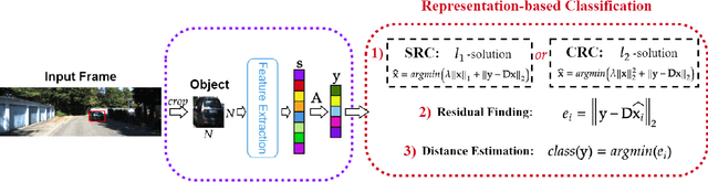 Figure 1 for Representation Based Regression for Object Distance Estimation