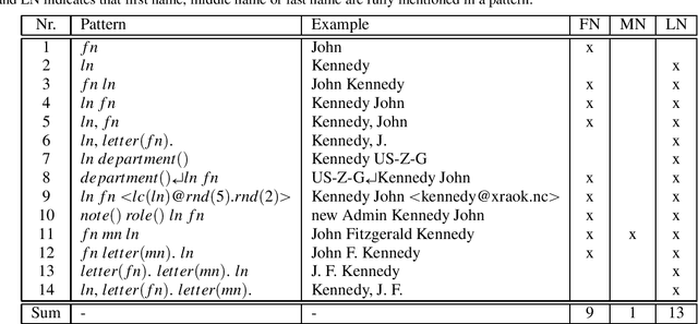 Figure 1 for The Person Index Challenge: Extraction of Persons from Messy, Short Texts