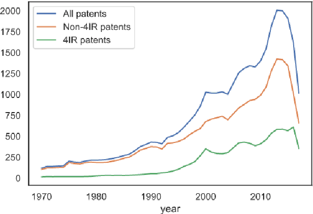Figure 3 for Exposure of occupations to technologies of the fourth industrial revolution