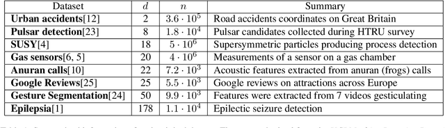 Figure 2 for Passive Approach for the K-means Problem on Streaming Data